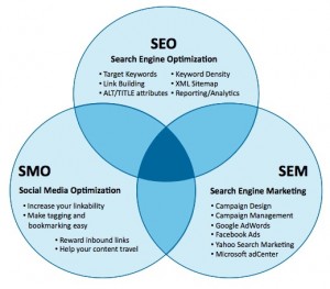 SEO_SME_SMO_venn_diagram SEO SME SMO venn diagram 300x263 Sosyal Medya Optimizasyonunun Eski/Yeni 5 Kuralı